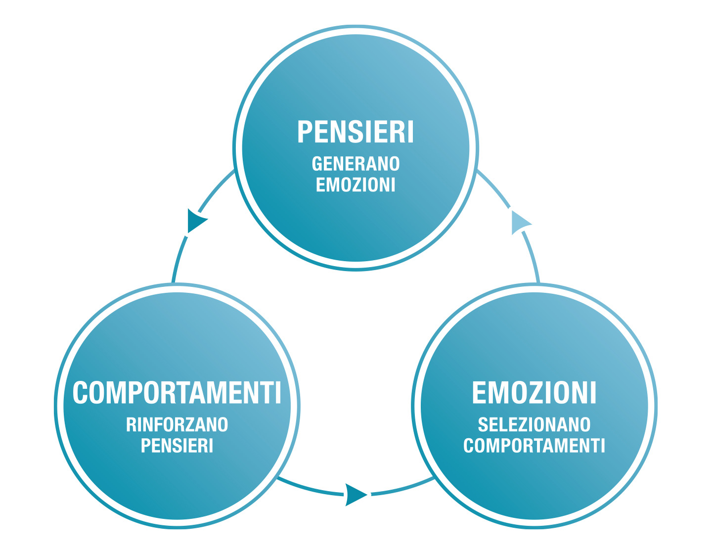 Terapia Cognitivo Comportamentale